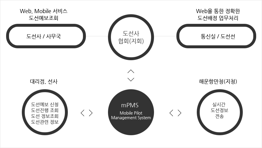 도선시스템 흐름도